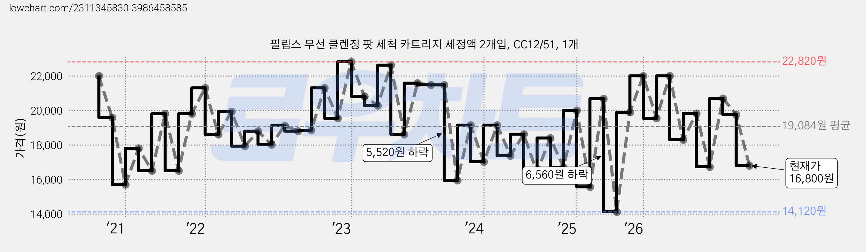 필립스 무선 클렌징 팟 세척 카트리지 세정액 2개입, CC12/51, 1개 가격 변동 차트, 현재가 16,800원, 관측 최저가 14,120원