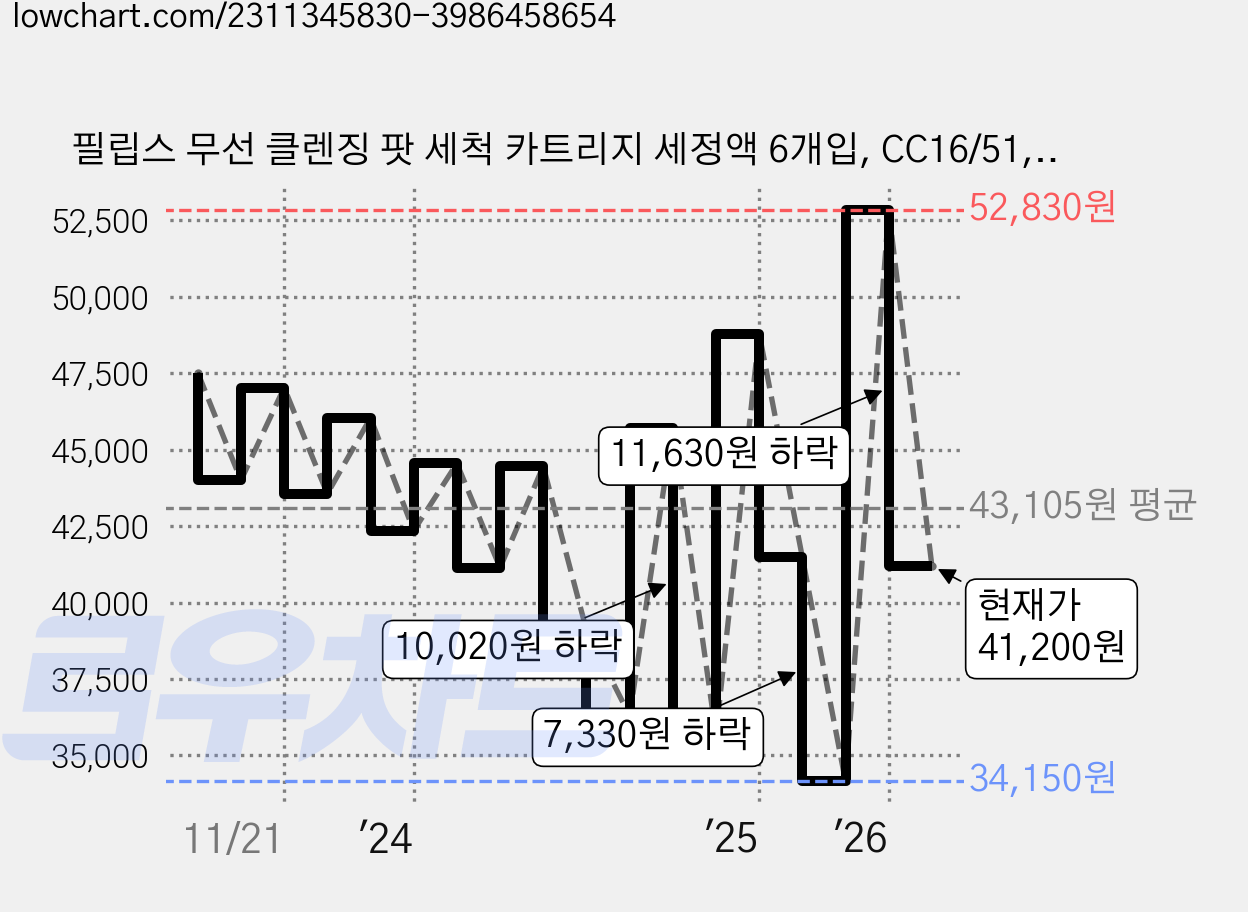 필립스 무선 클렌징 팟 세척 카트리지 세정액 6개입, CC16/51, 1개 가격 변동 차트, 현재가 41,200원, 관측 최저가 34,150원