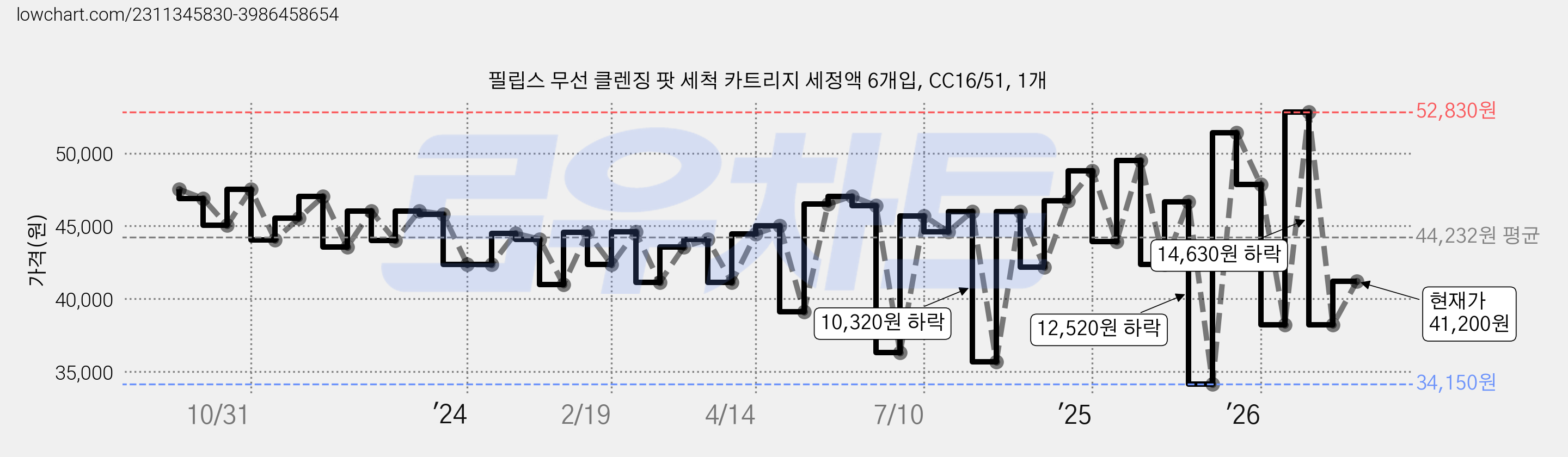 필립스 무선 클렌징 팟 세척 카트리지 세정액 6개입, CC16/51, 1개 가격 변동 차트, 현재가 41,200원, 관측 최저가 34,150원