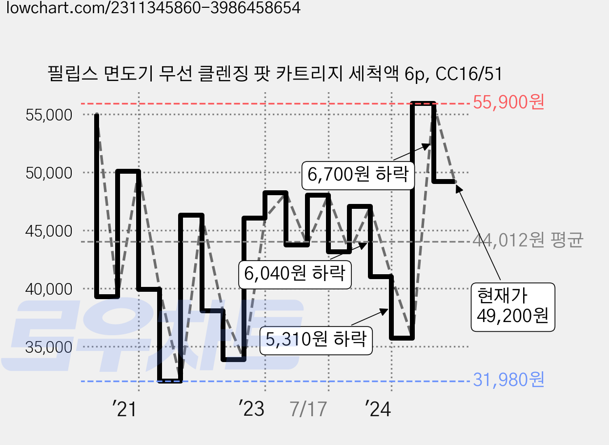 필립스 면도기 무선 클렌징 팟 카트리지 세척액 6p, CC16/51 가격 변동 차트, 현재가 49,200원, 관측 최저가 30,810원