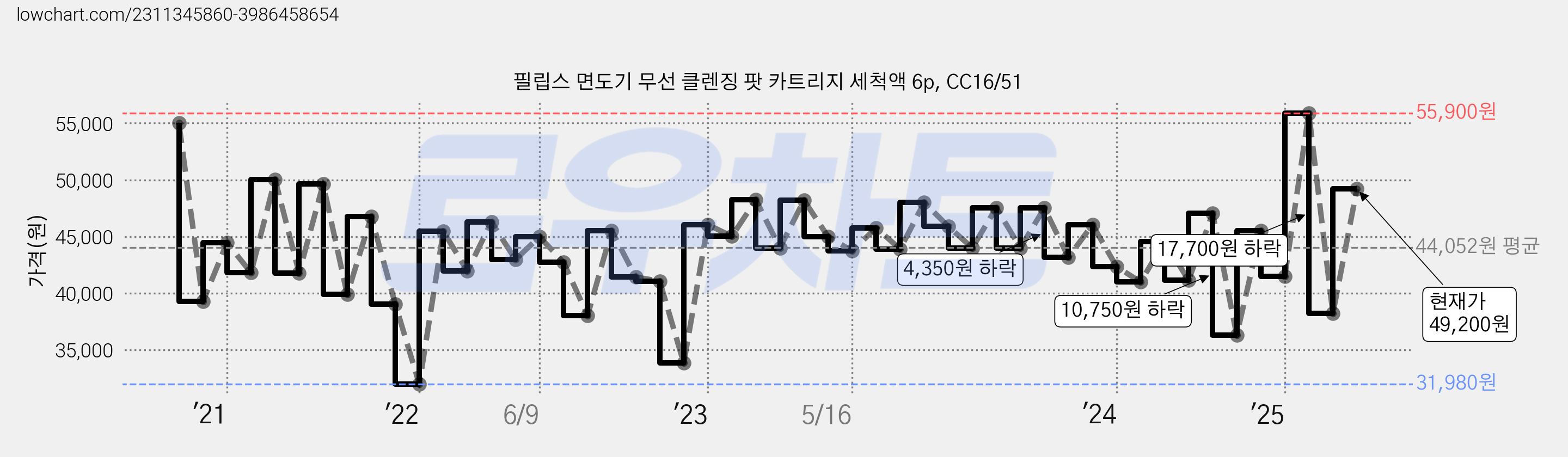 필립스 면도기 무선 클렌징 팟 카트리지 세척액 6p, CC16/51 가격 변동 차트, 현재가 49,200원, 관측 최저가 30,810원