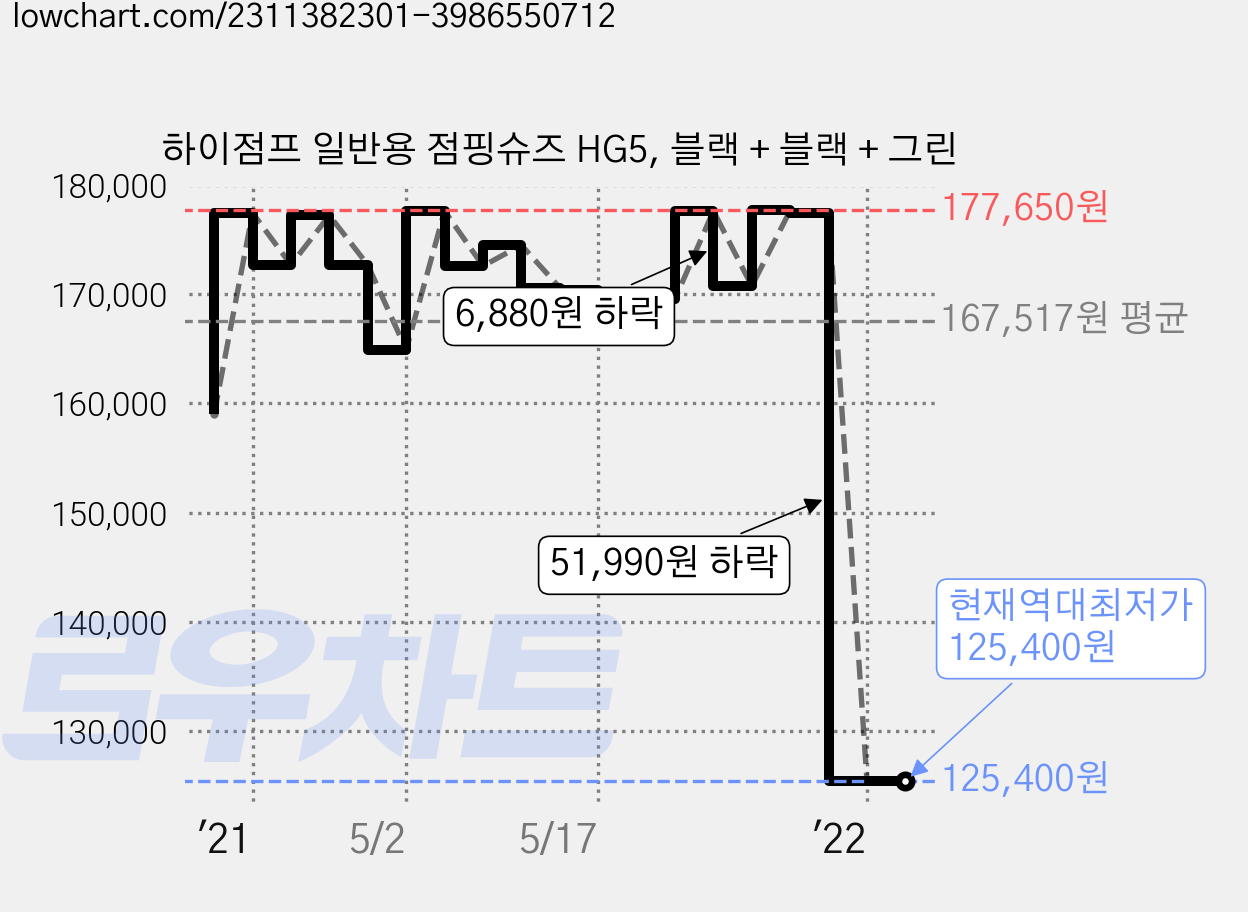 하이점프 일반용 점핑슈즈 HG5, 블랙 + 블랙 + 그린 가격 변동 차트, 현재가 125,400원, 역대최저가