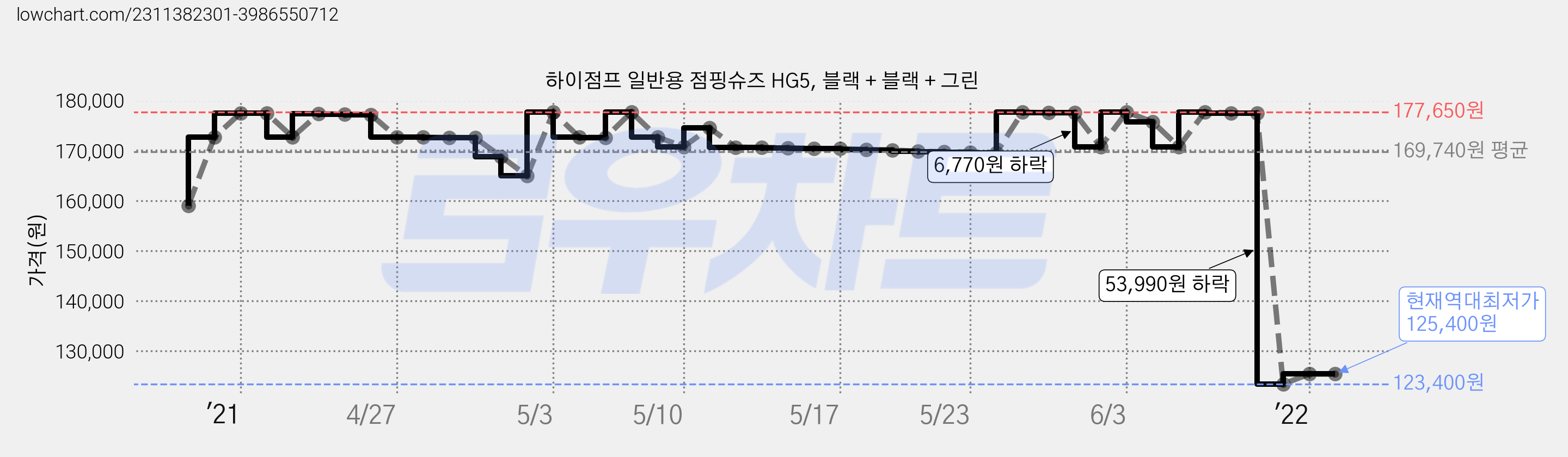 하이점프 일반용 점핑슈즈 HG5, 블랙 + 블랙 + 그린 가격 변동 차트, 현재가 125,400원, 역대최저가