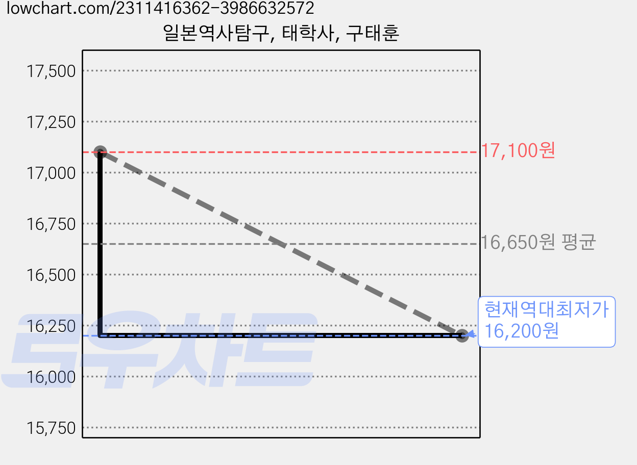 일본역사탐구, 태학사, 구태훈 가격 변동 차트, 현재가 16,200원, 역대최저가
