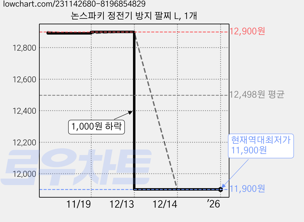 논스파키 정전기 방지 팔찌 L, 1개 가격 변동 차트, 현재가 11,900원, 역대최저가