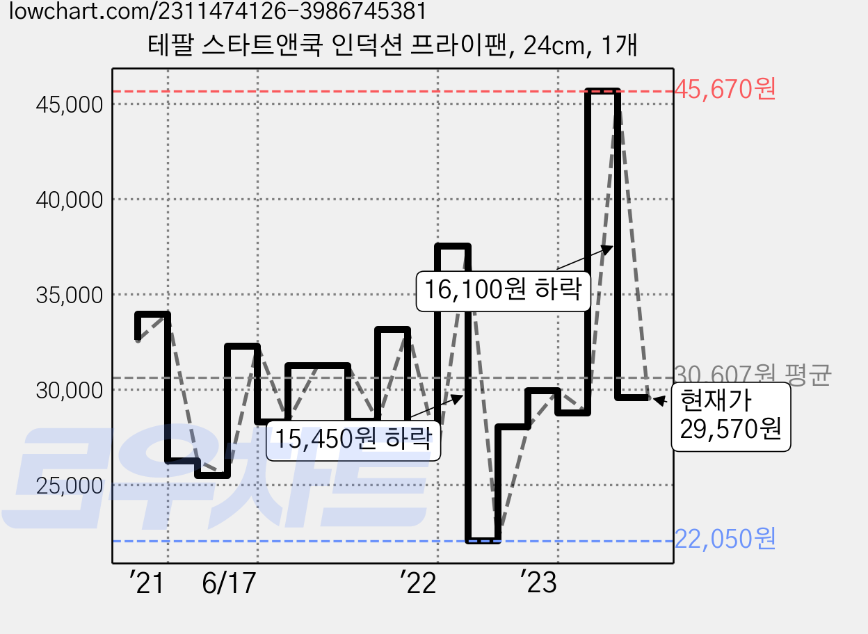 테팔 스타트앤쿡 인덕션 프라이팬, 24cm, 1개 가격 변동 차트, 현재가 29,570원, 관측 최저가 22,050원