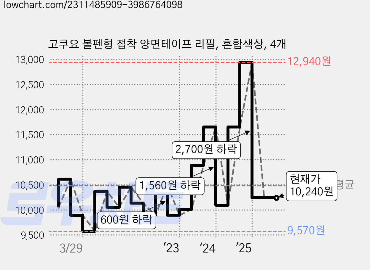 고쿠요 볼펜형 접착 양면테이프 리필, 혼합색상, 4개 가격 변동 차트, 현재가 10,240원, 관측 최저가 9,570원