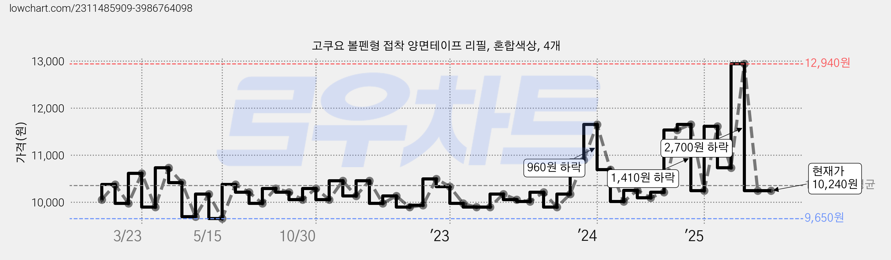 고쿠요 볼펜형 접착 양면테이프 리필, 혼합색상, 4개 가격 변동 차트, 현재가 10,240원, 관측 최저가 9,570원