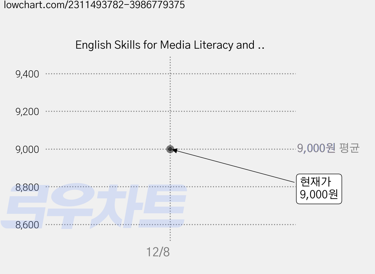 English Skills for Media Literacy and Business Communications, 동인 가격 변동 차트, 현재가 9,000원