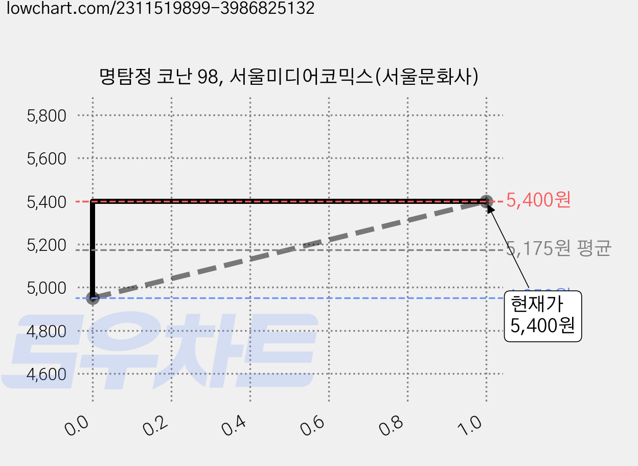 명탐정 코난 98, 서울미디어코믹스(서울문화사) 가격 변동 차트, 현재가 5,400원, 관측 최저가 4,950원