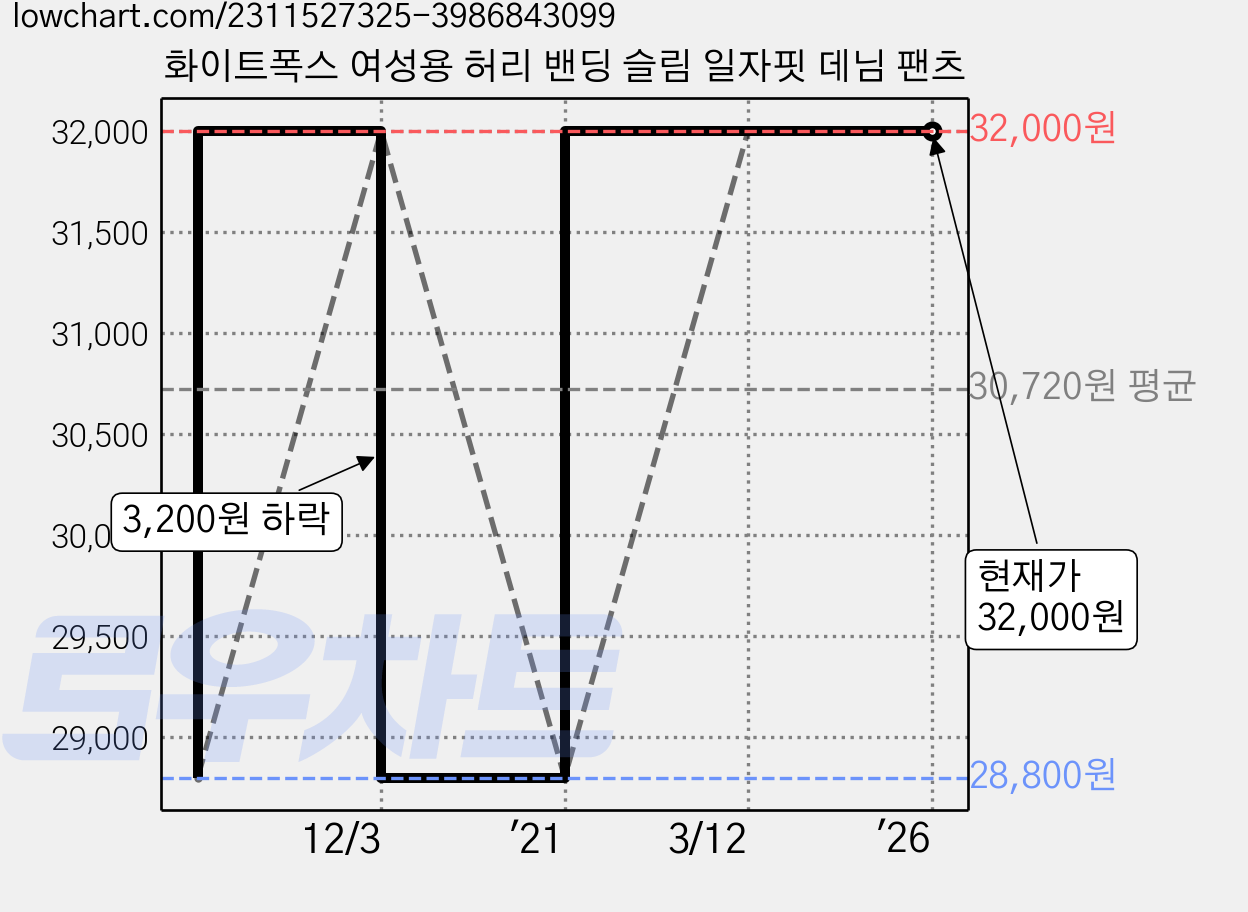 화이트폭스 여성용 허리 밴딩 슬림 일자핏 데님 팬츠 가격 변동 차트, 현재가 32,000원, 역대최저가