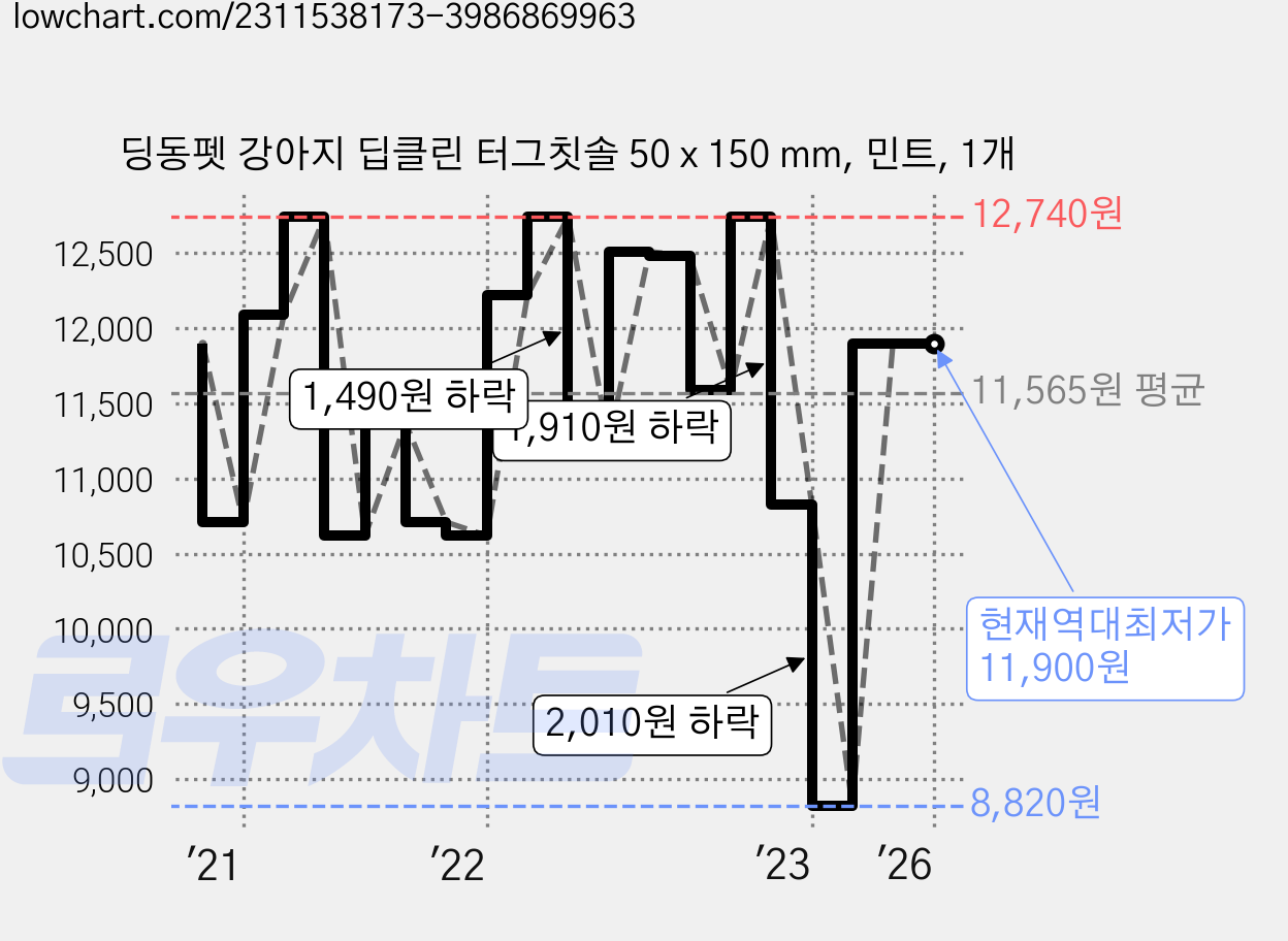 딩동펫 강아지 딥클린 터그칫솔 50 x 150 mm, 민트, 1개 가격 변동 차트, 현재가 11,900원, 역대최저가