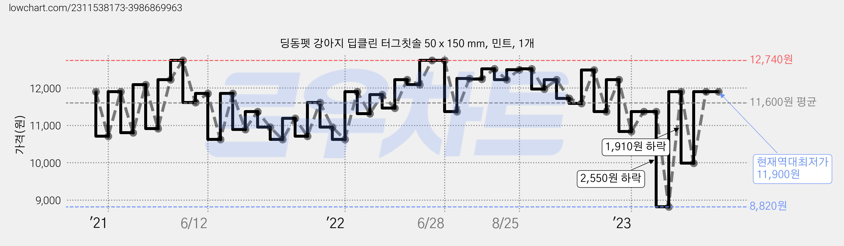 딩동펫 강아지 딥클린 터그칫솔 50 x 150 mm, 민트, 1개 가격 변동 차트, 현재가 11,900원, 역대최저가