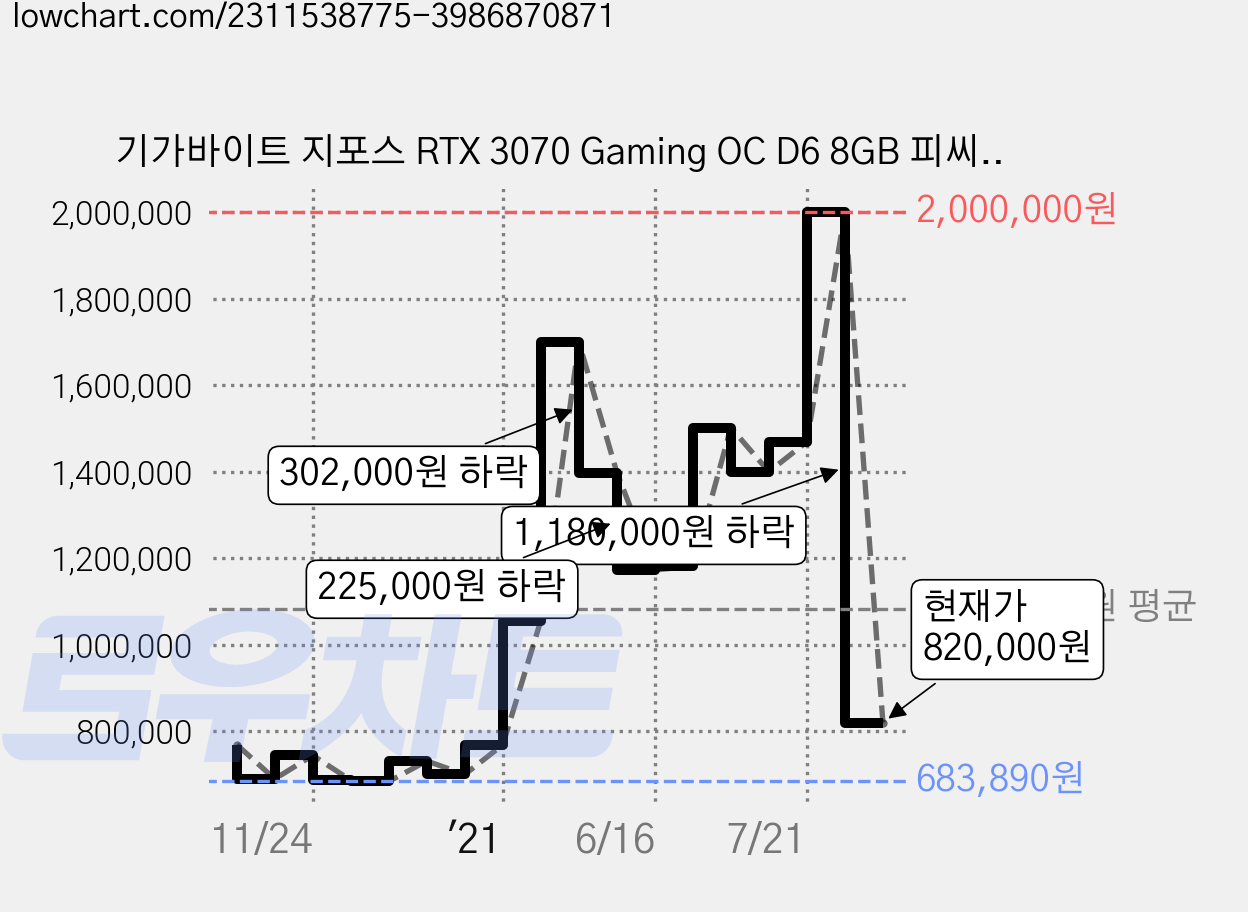 기가바이트 지포스 RTX 3070 Gaming OC D6 8GB 피씨디렉트 그래픽카드 가격 변동 차트, 현재가 820,000원, 관측 최저가 683,890원