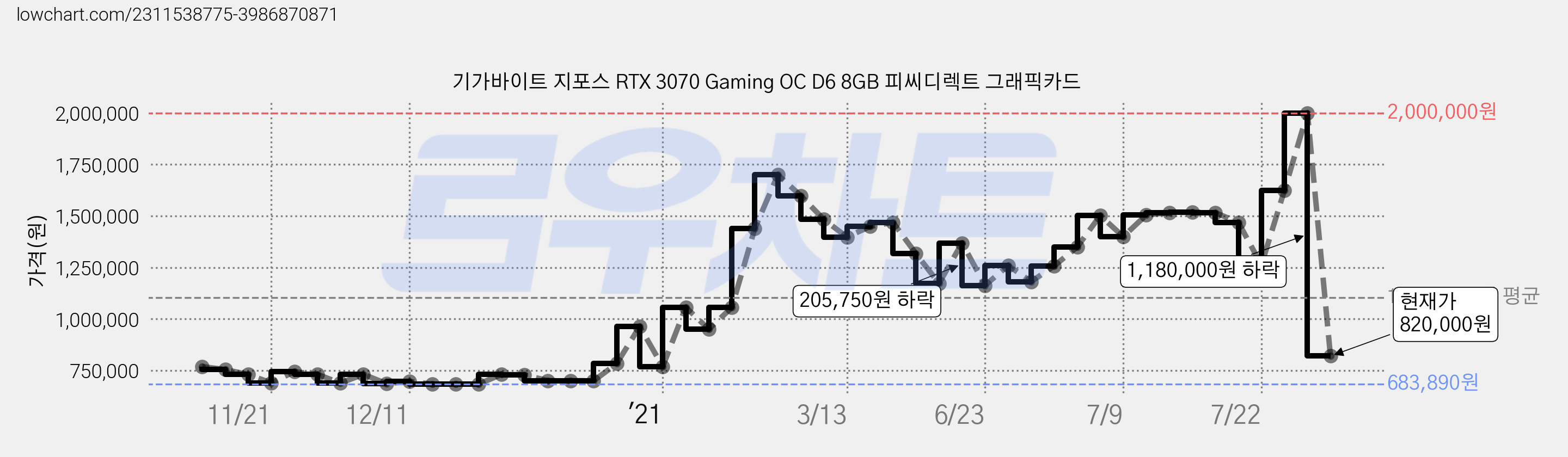 기가바이트 지포스 RTX 3070 Gaming OC D6 8GB 피씨디렉트 그래픽카드 가격 변동 차트, 현재가 820,000원, 관측 최저가 683,890원