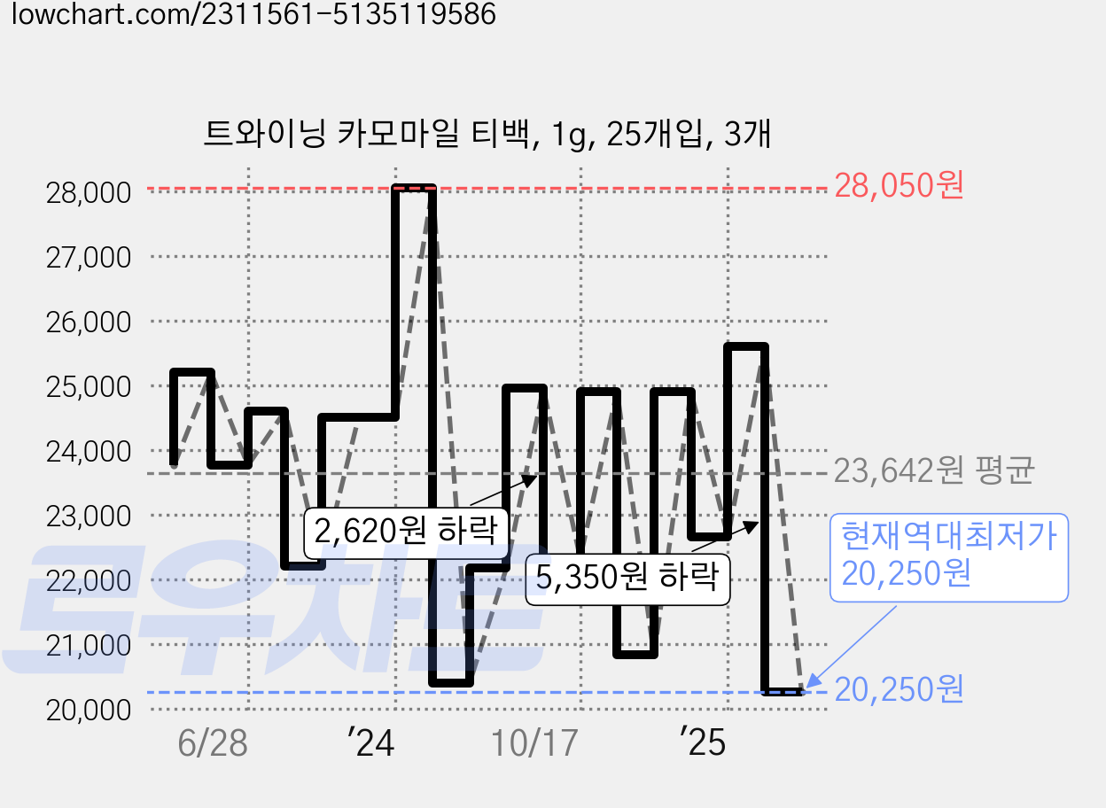트와이닝 카모마일 티백, 1g, 25개입, 3개 가격 변동 차트, 현재가 20,250원, 역대최저가