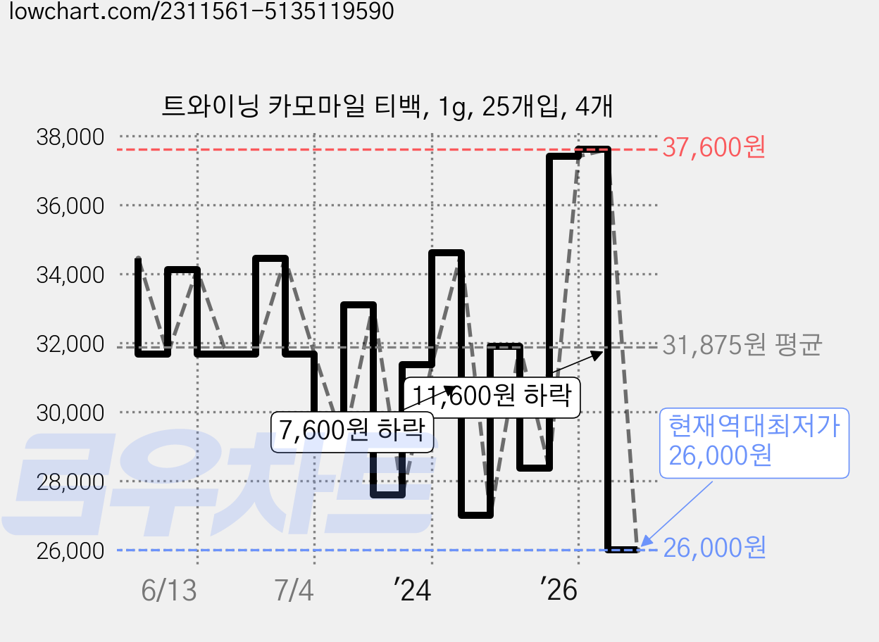 트와이닝 카모마일 티백, 1g, 25개입, 4개 가격 변동 차트, 현재가 26,000원, 역대최저가