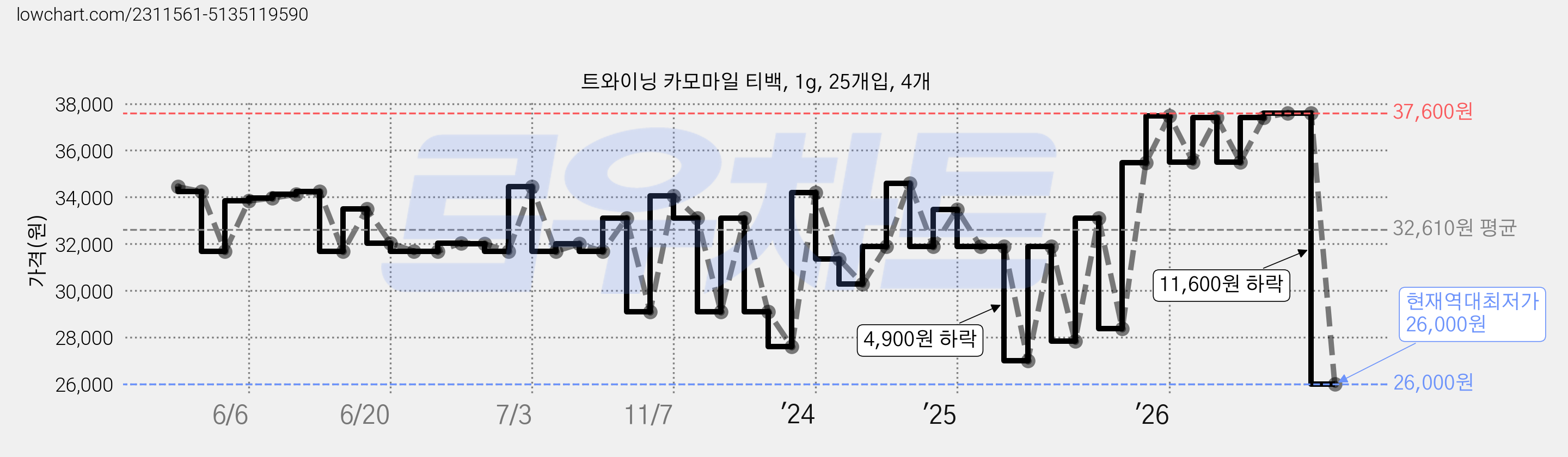 트와이닝 카모마일 티백, 1g, 25개입, 4개 가격 변동 차트, 현재가 26,000원, 역대최저가