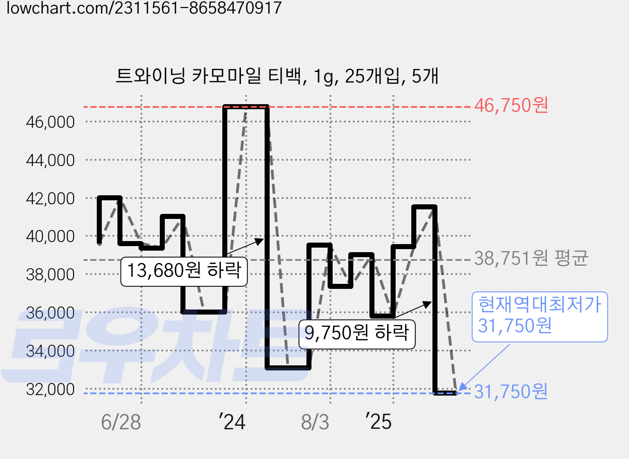 트와이닝 카모마일 티백, 1g, 25개입, 5개 가격 변동 차트, 현재가 31,750원, 역대최저가