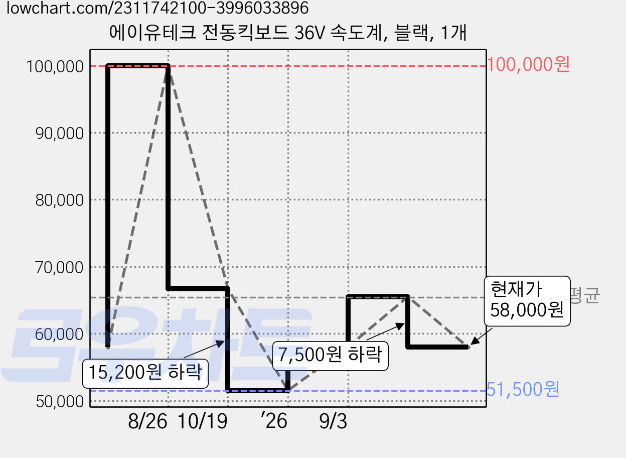 에이유테크 전동킥보드 36V 속도계, 블랙, 1개 가격 변동 차트, 현재가 58,000원, 관측 최저가 51,500원
