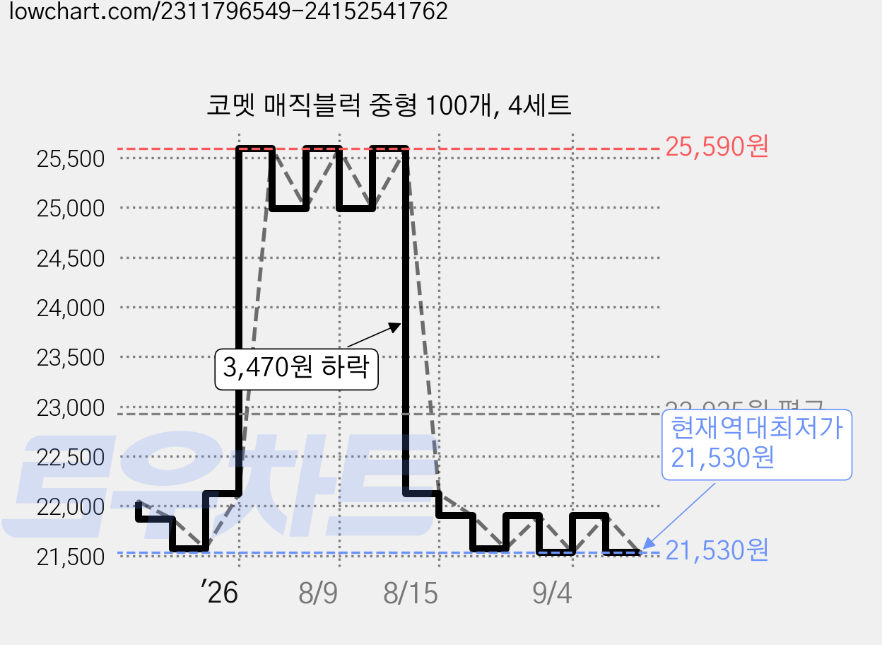 코멧 매직블럭 중형 100개, 4세트 가격 변동 차트, 현재가 21,530원, 역대최저가