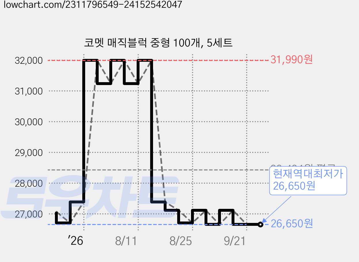 코멧 매직블럭 중형 100개, 5세트 가격 변동 차트, 현재가 26,650원, 역대최저가