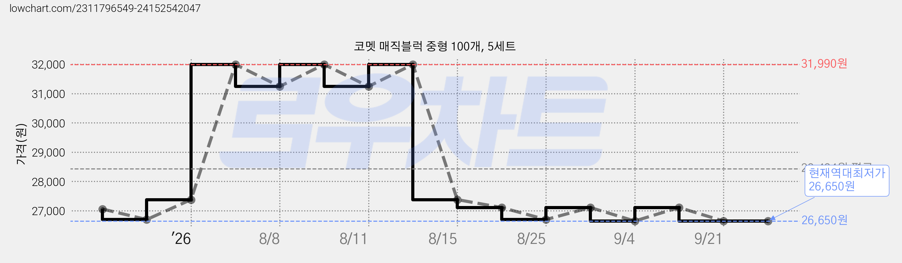 코멧 매직블럭 중형 100개, 5세트 가격 변동 차트, 현재가 26,650원, 역대최저가