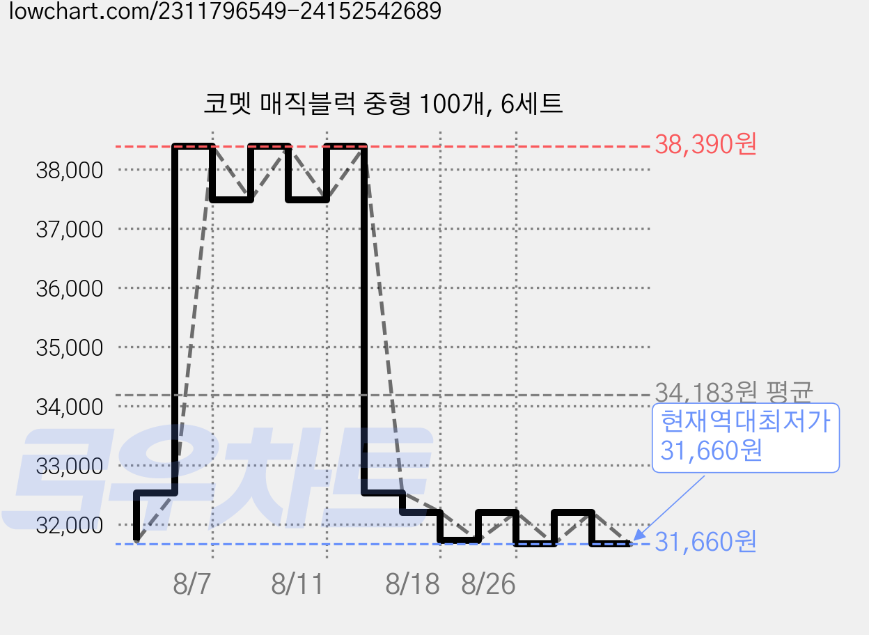 코멧 매직블럭 중형 100개, 6세트 가격 변동 차트, 현재가 31,660원, 역대최저가