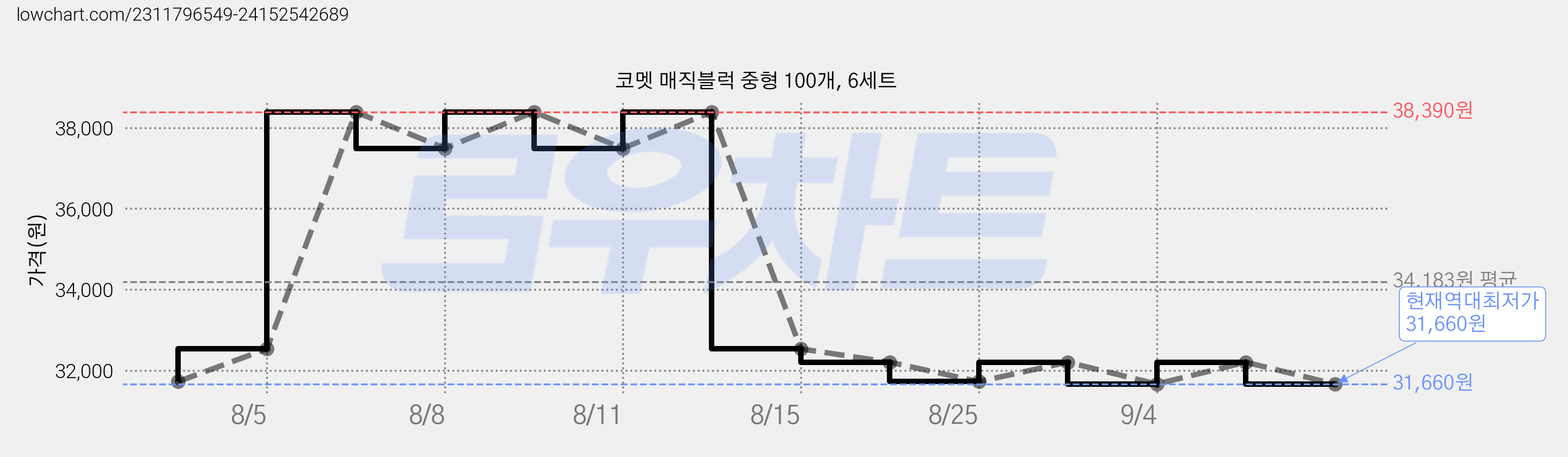 코멧 매직블럭 중형 100개, 6세트 가격 변동 차트, 현재가 31,660원, 역대최저가