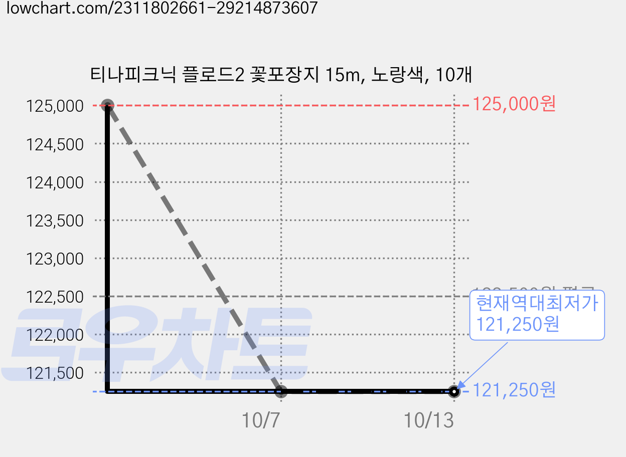 티나피크닉 플로드2 꽃포장지 15m, 노랑색, 10개 가격 변동 차트, 현재가 121,250원, 역대최저가