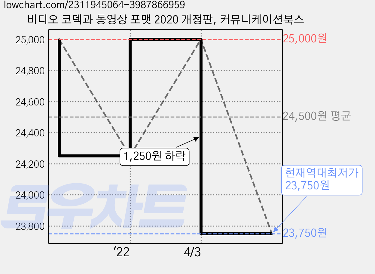 비디오 코덱과 동영상 포맷 2020 개정판, 커뮤니케이션북스 가격 변동 차트, 현재가 23,750원, 역대최저가