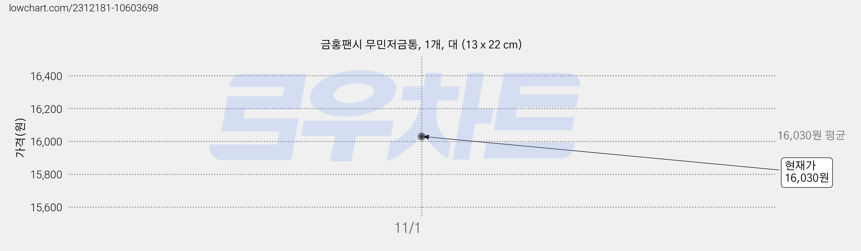 금홍팬시 무민저금통, 1개, 대 (13 x 22 cm) 가격 변동 차트, 현재가 16,030원