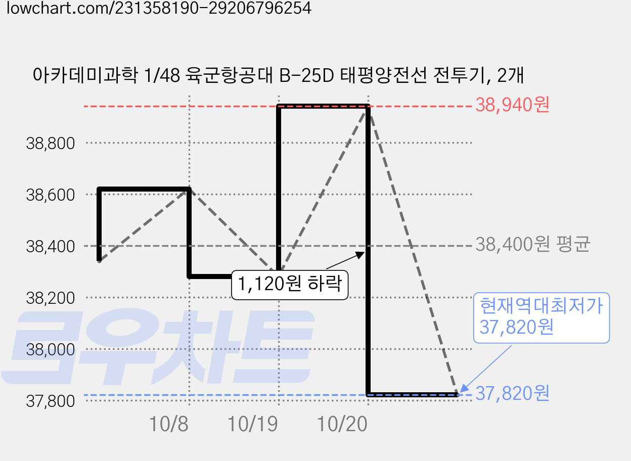 아카데미과학 1/48 육군항공대 B-25D 태평양전선 전투기, 2개 가격 변동 차트, 현재가 37,820원, 역대최저가