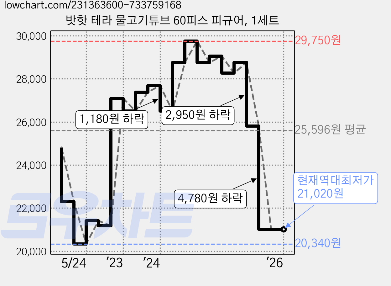 밧핫 테라 물고기튜브 60피스 피규어, 1세트 가격 변동 차트, 현재가 21,020원, 역대최저가