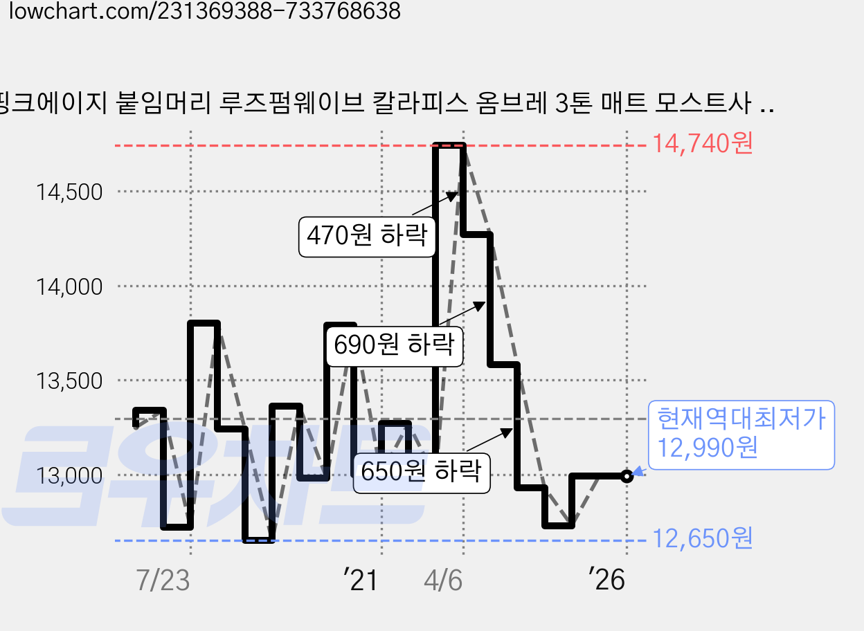핑크에이지 붙임머리 루즈펌웨이브 칼라피스 옴브레 3톤 매트 모스트사 63~64cm, BC2 내추럴블랙 + GB1 골드브라운, 1개 가격 변동 차트, 현재가 12,990원, 역대최저가