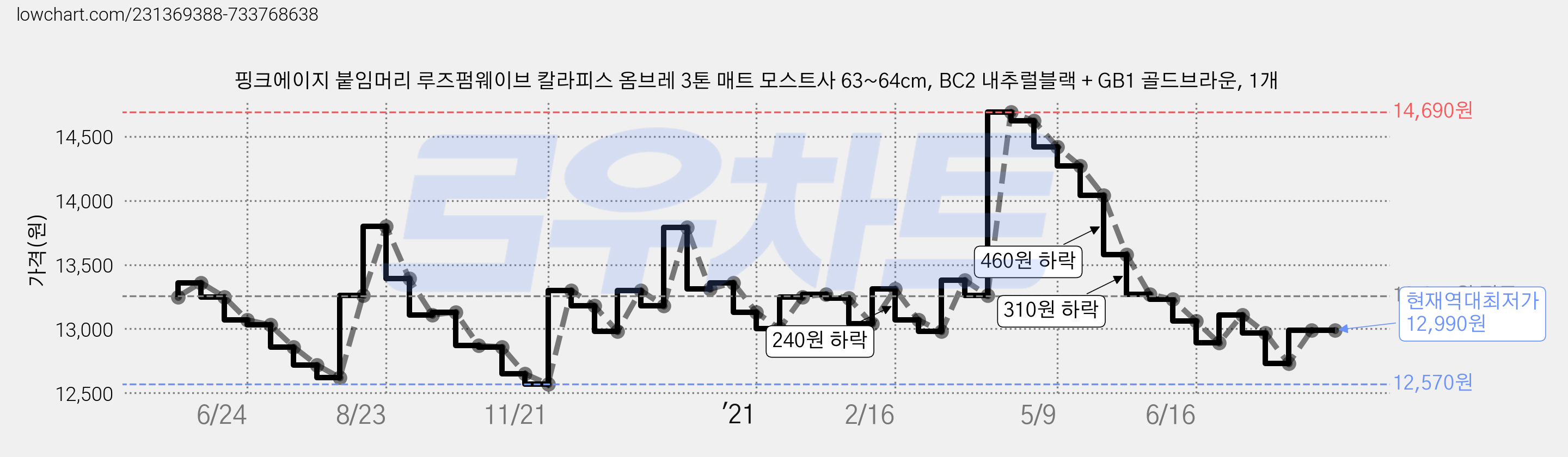 핑크에이지 붙임머리 루즈펌웨이브 칼라피스 옴브레 3톤 매트 모스트사 63~64cm, BC2 내추럴블랙 + GB1 골드브라운, 1개 가격 변동 차트, 현재가 12,990원, 역대최저가