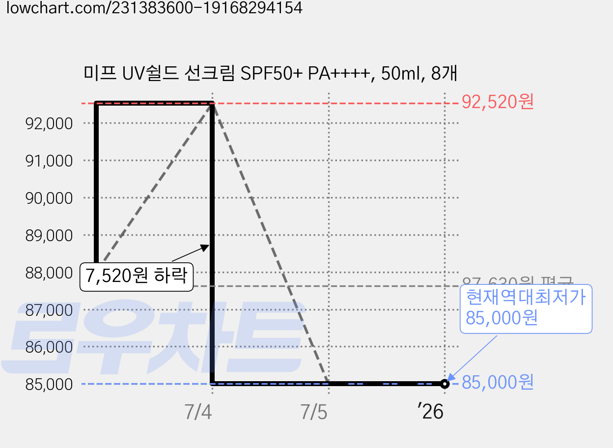 미프 UV쉴드 선크림 SPF50+ PA++++, 50ml, 8개 가격 변동 차트, 현재가 85,000원, 역대최저가