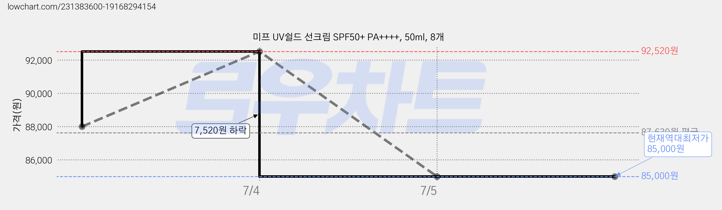 미프 UV쉴드 선크림 SPF50+ PA++++, 50ml, 8개 가격 변동 차트, 현재가 85,000원, 역대최저가