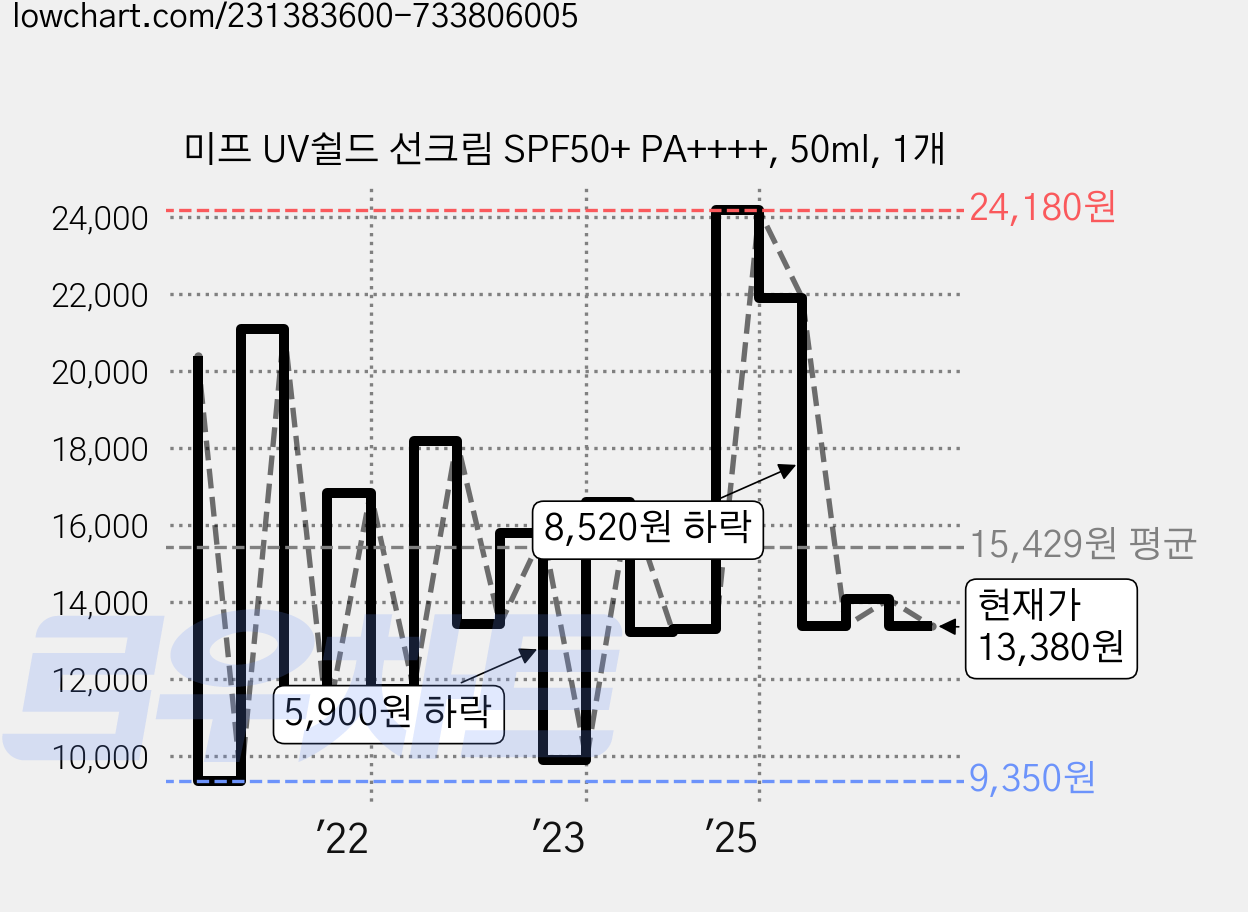 미프 UV쉴드 선크림 SPF50+ PA++++, 50ml, 1개 가격 변동 차트, 현재가 13,380원, 관측 최저가 8,650원