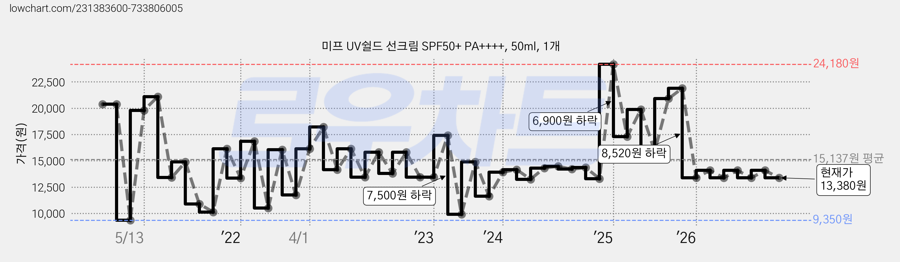 미프 UV쉴드 선크림 SPF50+ PA++++, 50ml, 1개 가격 변동 차트, 현재가 13,380원, 관측 최저가 8,650원