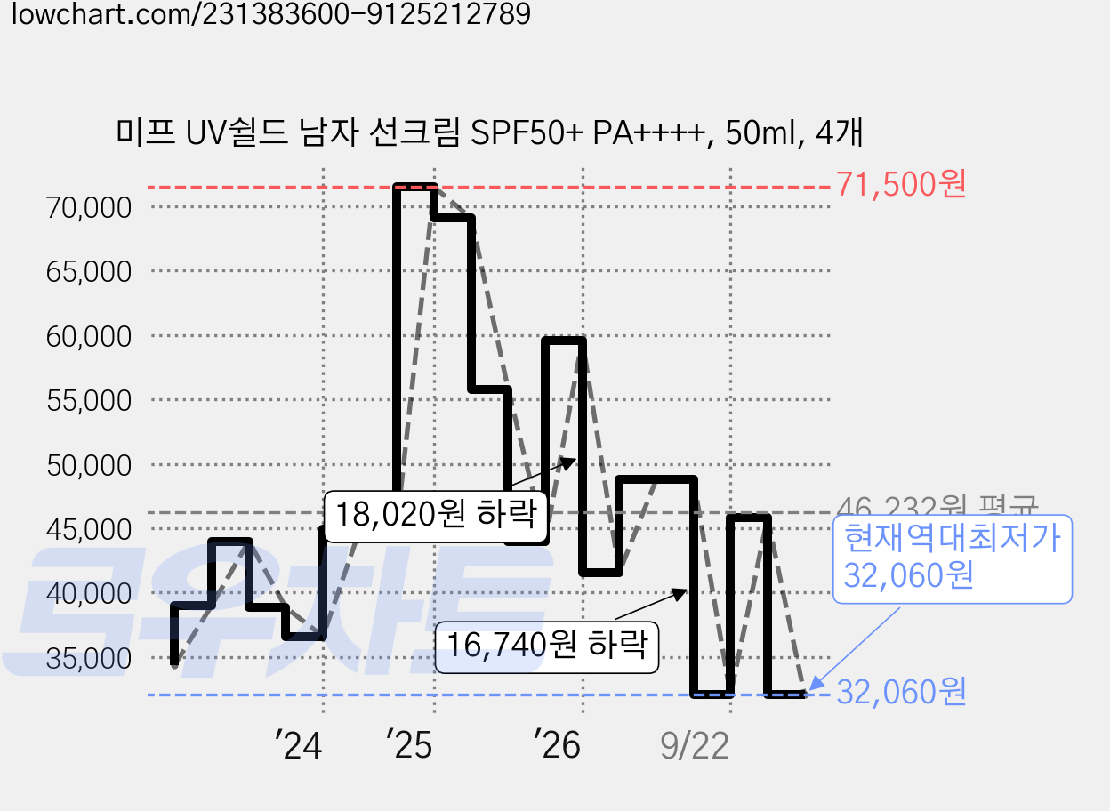 미프 UV쉴드 남자 선크림 SPF50+ PA++++, 50ml, 4개 가격 변동 차트, 현재가 32,060원, 역대최저가