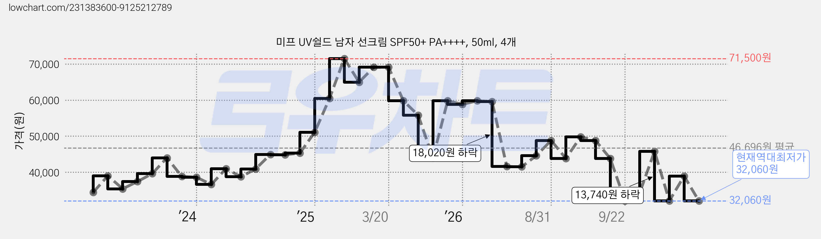 미프 UV쉴드 남자 선크림 SPF50+ PA++++, 50ml, 4개 가격 변동 차트, 현재가 32,060원, 역대최저가