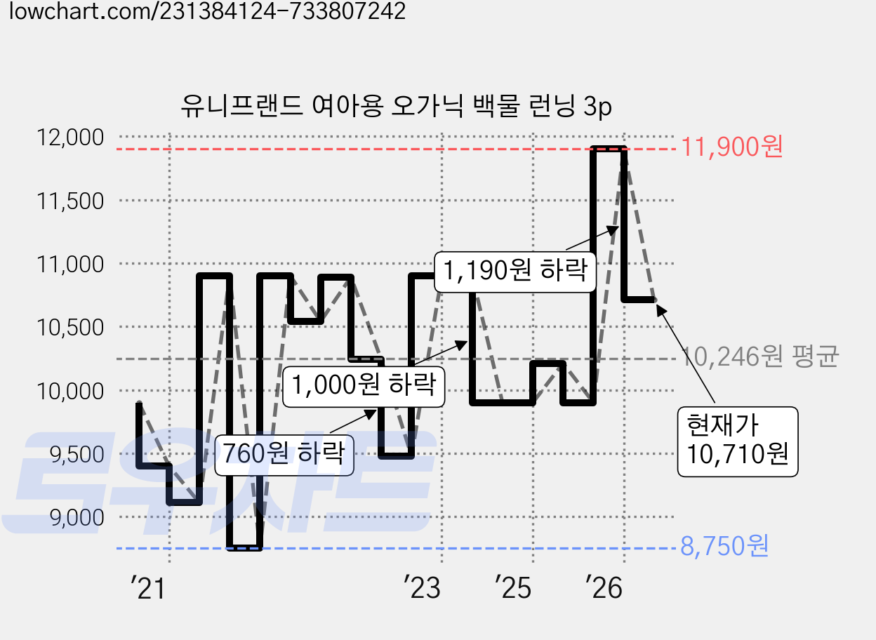 유니프랜드 여아용 오가닉 백물 런닝 3p 가격 변동 차트, 현재가 10,710원, 관측 최저가 8,750원