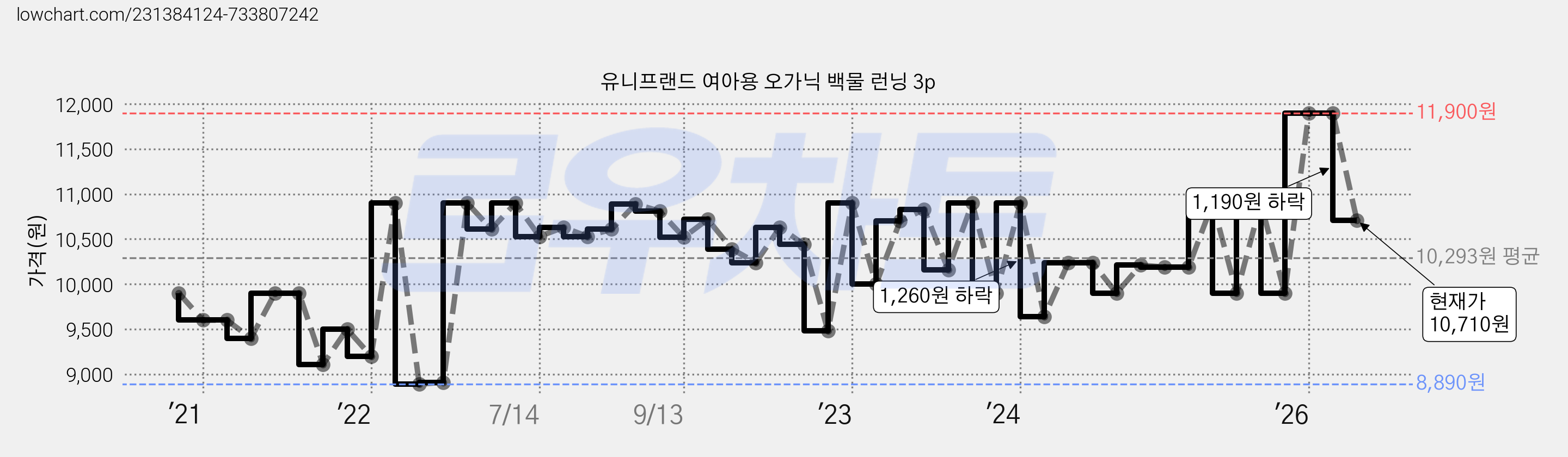 유니프랜드 여아용 오가닉 백물 런닝 3p 가격 변동 차트, 현재가 10,710원, 관측 최저가 8,750원