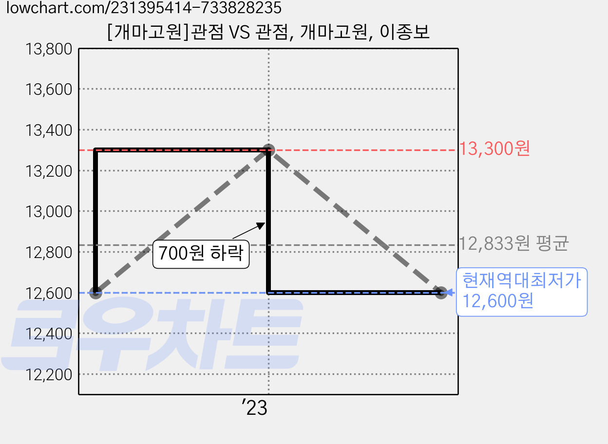 [개마고원]관점 VS 관점, 개마고원, 이종보 가격 변동 차트, 현재가 12,600원, 역대최저가