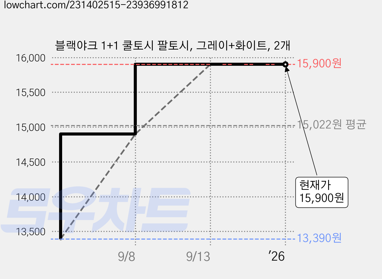 블랙야크 1+1 쿨토시 팔토시, 그레이+화이트, 2개 가격 변동 차트, 현재가 15,900원, 역대최저가