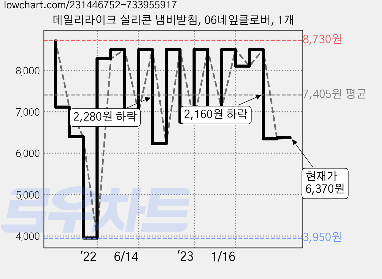 데일리라이크 실리콘 냄비받침, 06네잎클로버, 1개 가격 변동 차트, 현재가 6,370원, 관측 최저가 3,950원