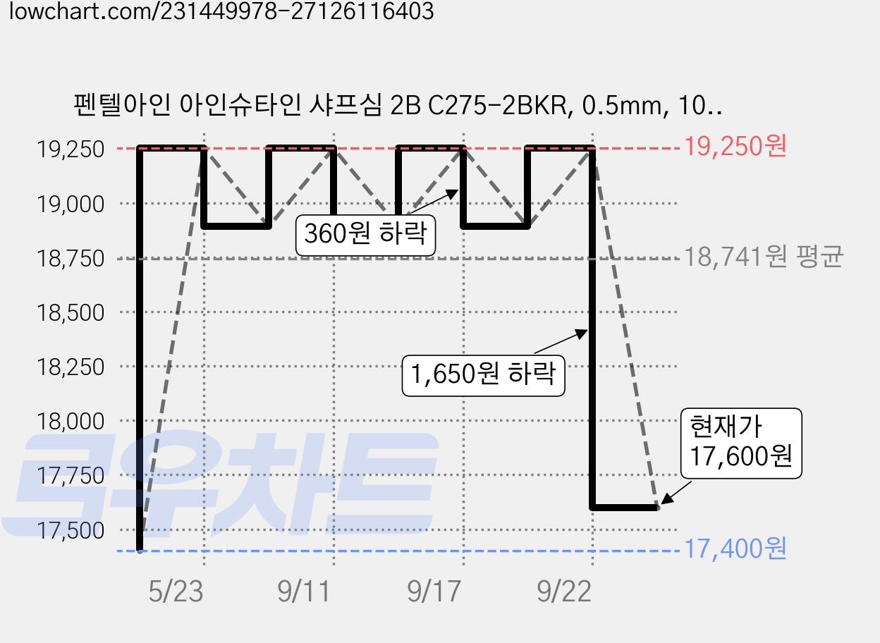 펜텔아인 아인슈타인 샤프심 2B C275-2BKR, 0.5mm, 10개 가격 변동 차트, 현재가 17,600원, 관측 최저가 17,400원