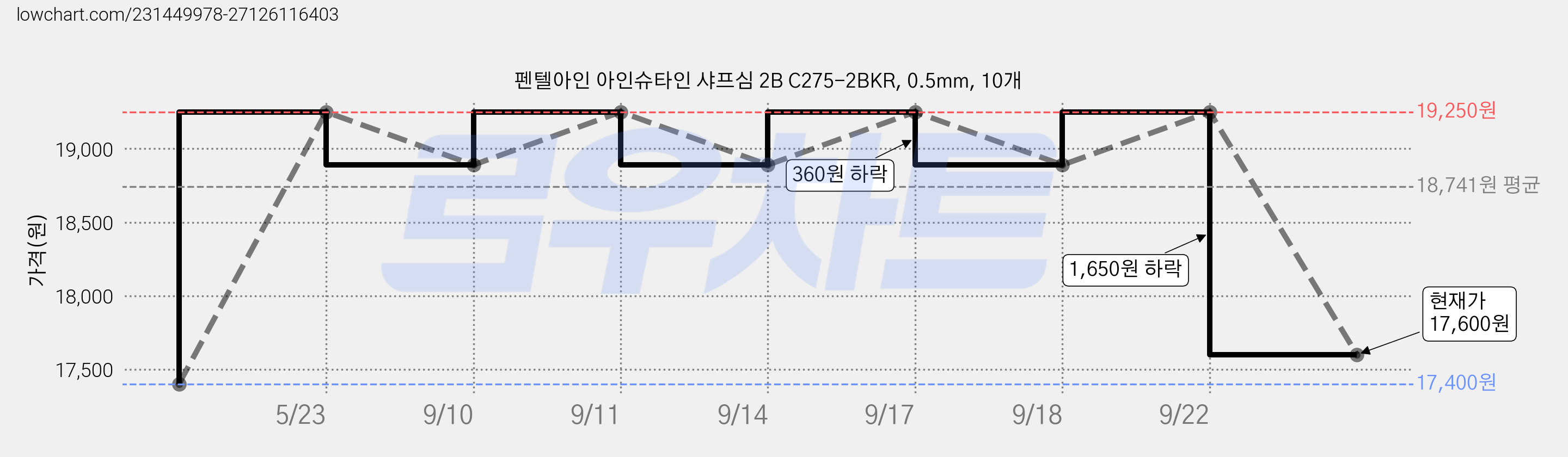 펜텔아인 아인슈타인 샤프심 2B C275-2BKR, 0.5mm, 10개 가격 변동 차트, 현재가 17,600원, 관측 최저가 17,400원
