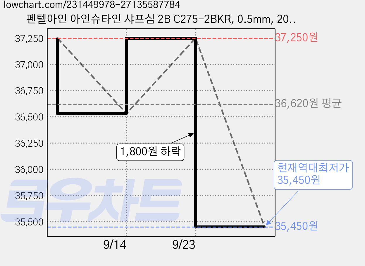 펜텔아인 아인슈타인 샤프심 2B C275-2BKR, 0.5mm, 20개 가격 변동 차트, 현재가 35,450원, 역대최저가